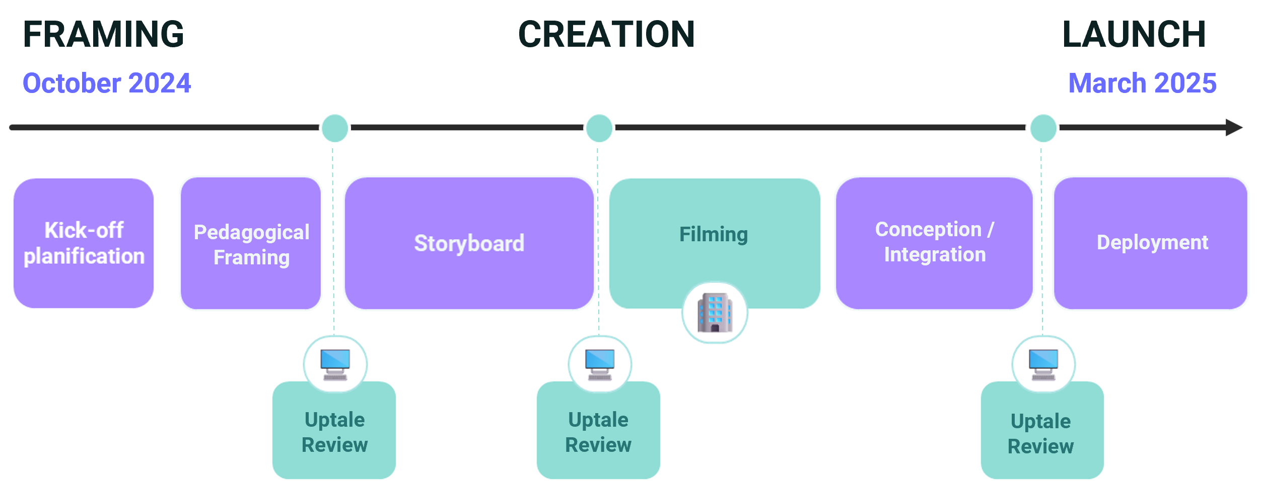 project management uptale